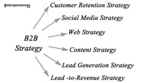 B2B digital marketing strategies